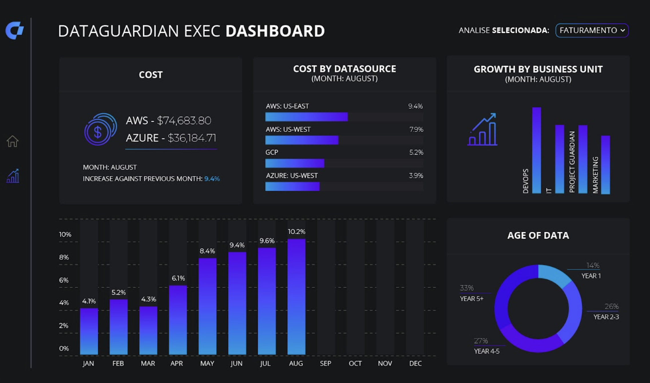 DataGaurdian: Enterprise level