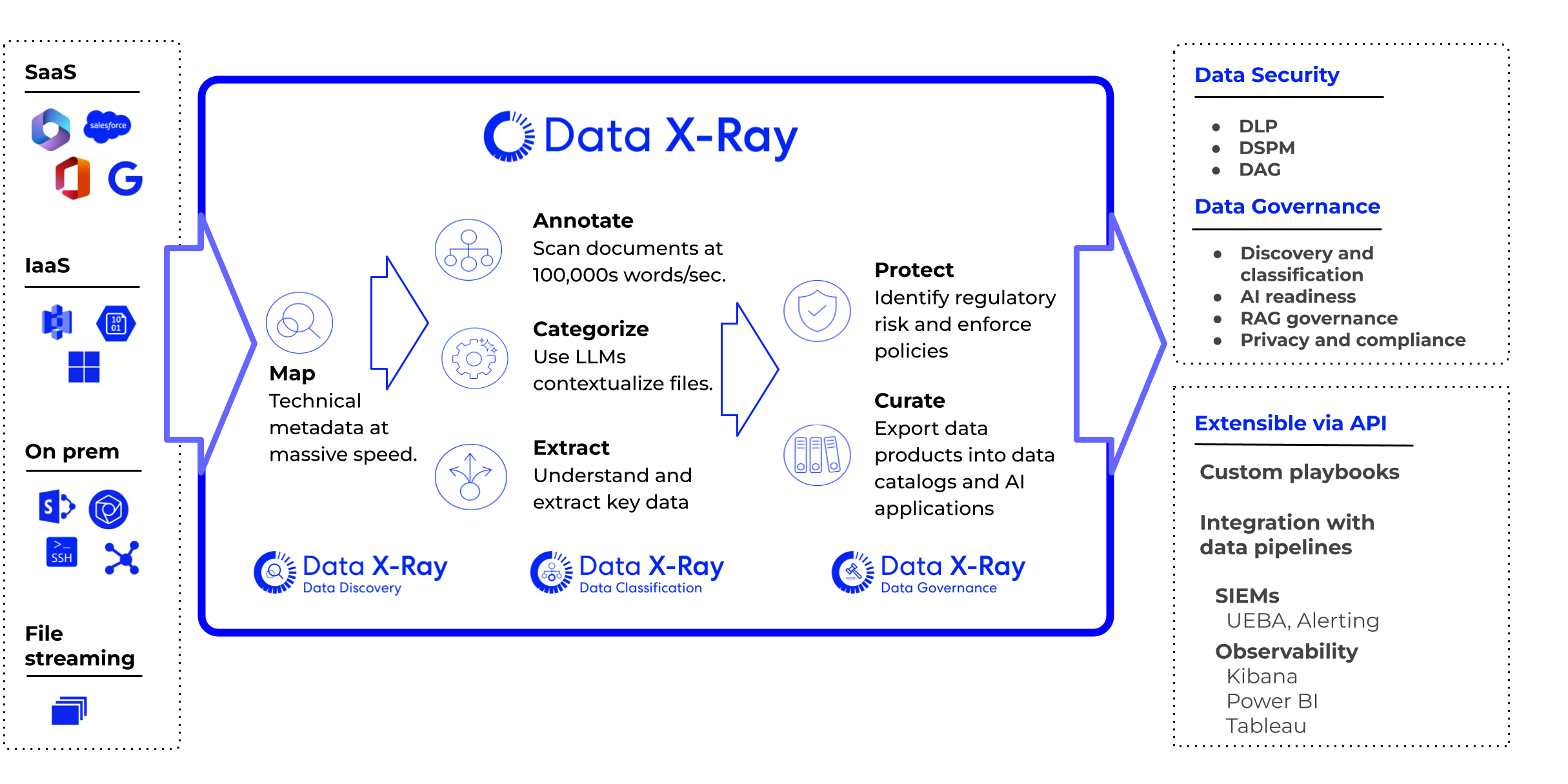 Data X-Ray technical Diagram