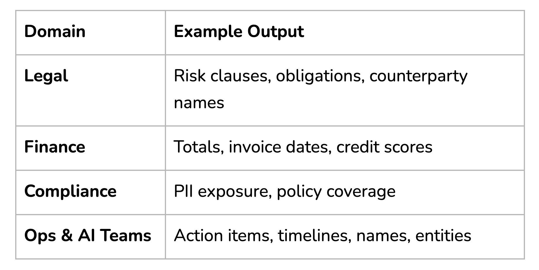 Use Cases Across the Org