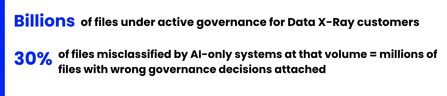 of files misclassified by AI-only systems at that volume